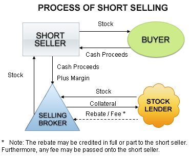 Short sale involved parties