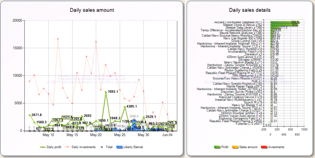 Daily sales