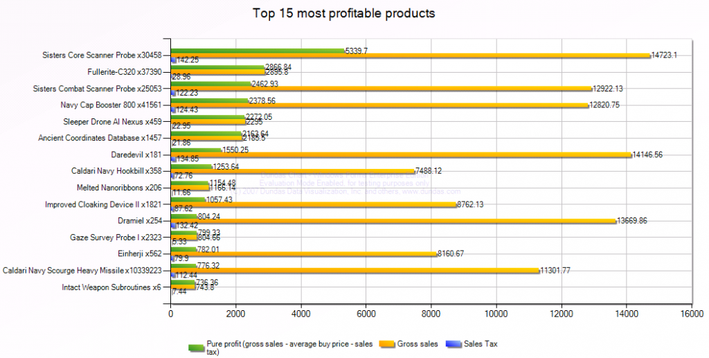 Top 15 most profitable products