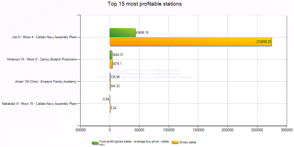 Most profitable stations