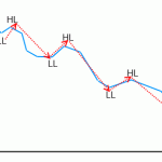 How to read the in game EvE market charts