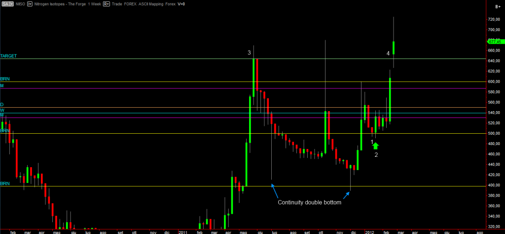 Nitrogen Isotopes weekly graph