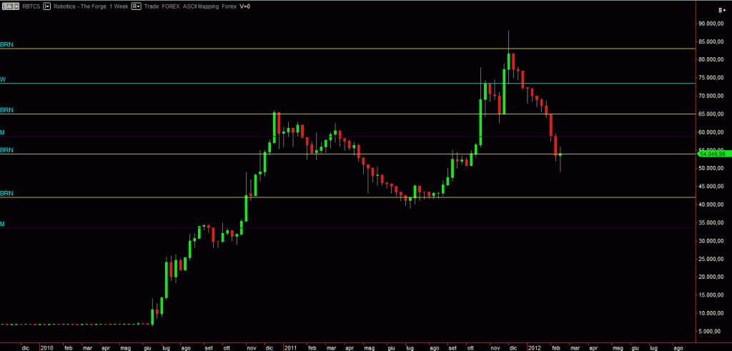 Robotics weekly chart