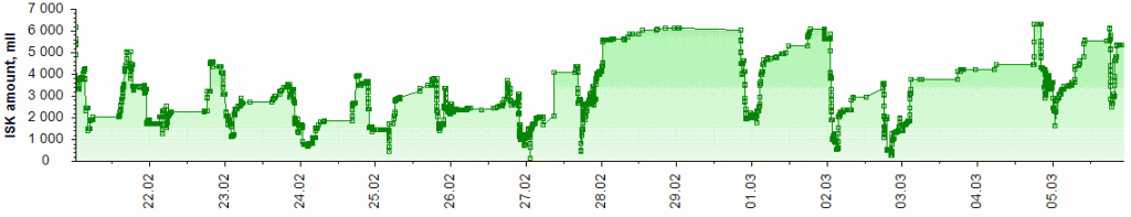 Balance graph