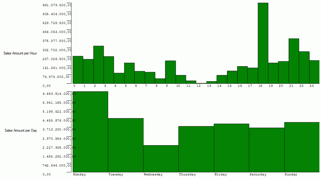 Time distribution