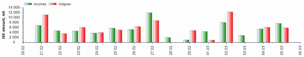 Wallet income and expenditure