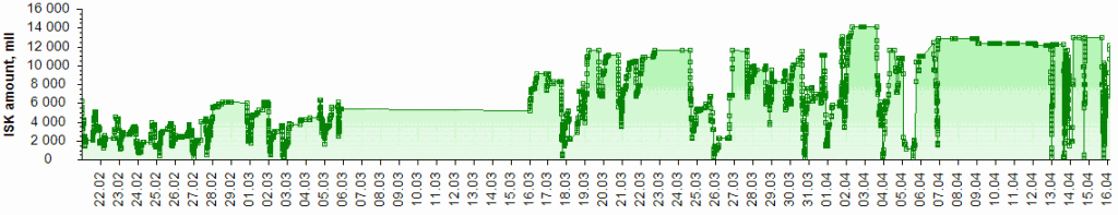 Balance graph