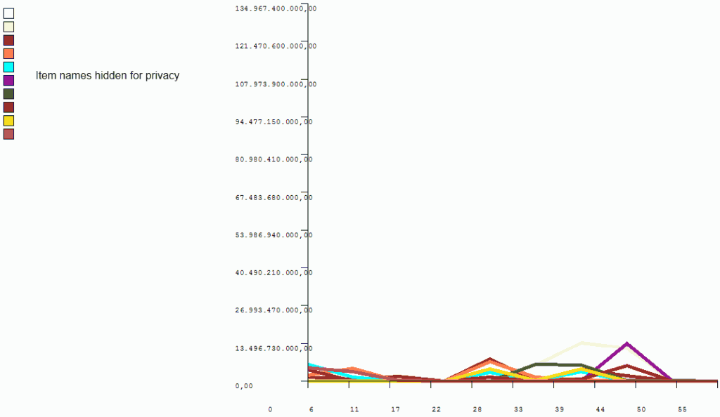 Selling speed