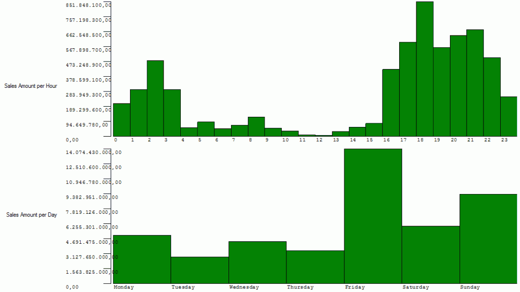 Time distribution