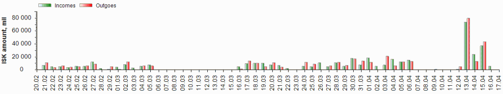 All time wallet income and expenditure