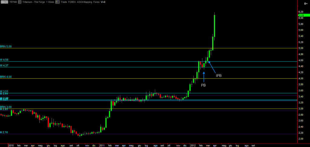 Tritanium weekly graph