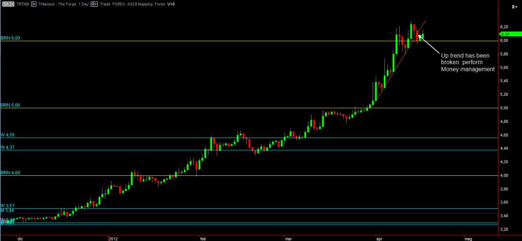 Tritanium daily graph