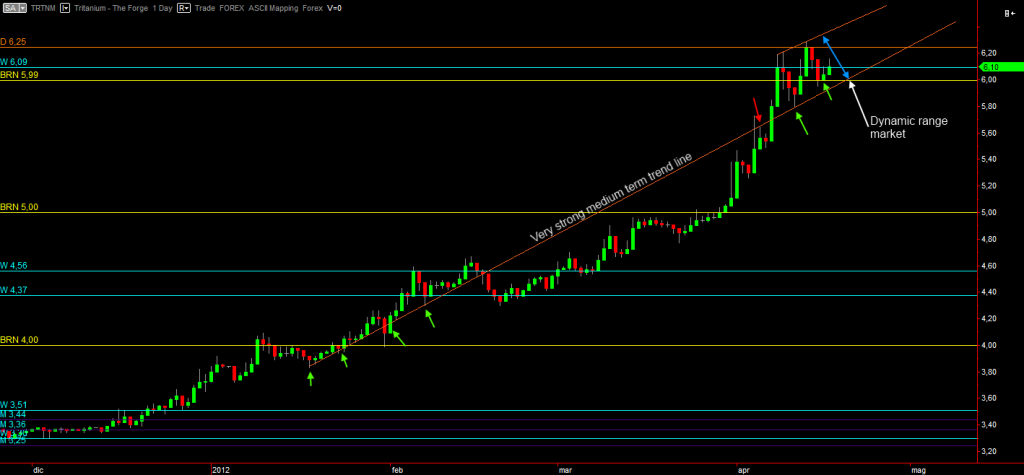 Tritanium daily graph