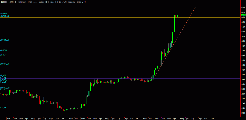 Tritanium weekly graph