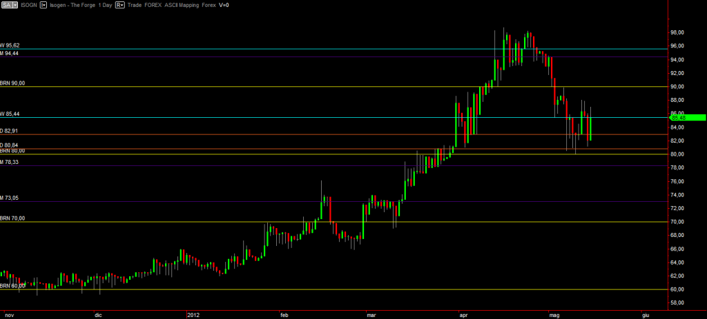 Isogen daily graph