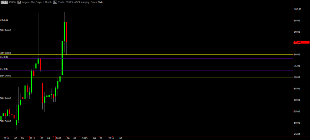 Isogen monthly graph