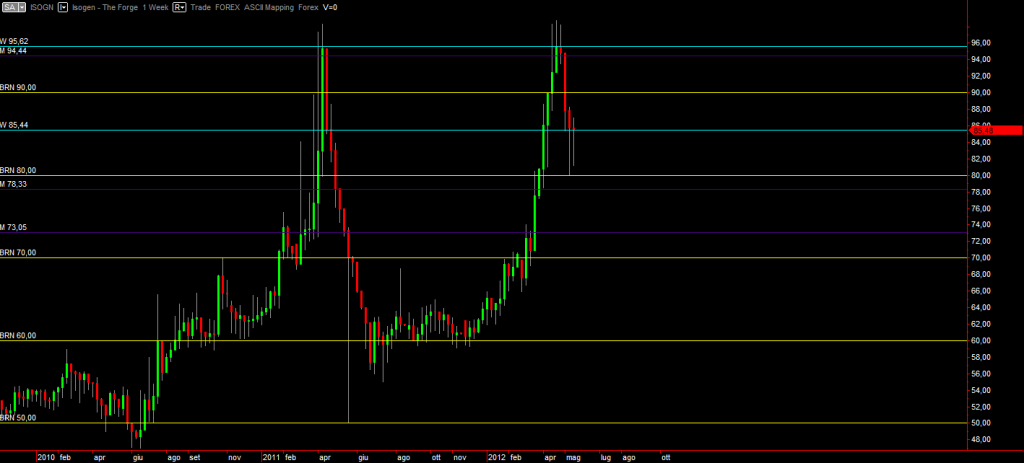 Isogen weekly graph