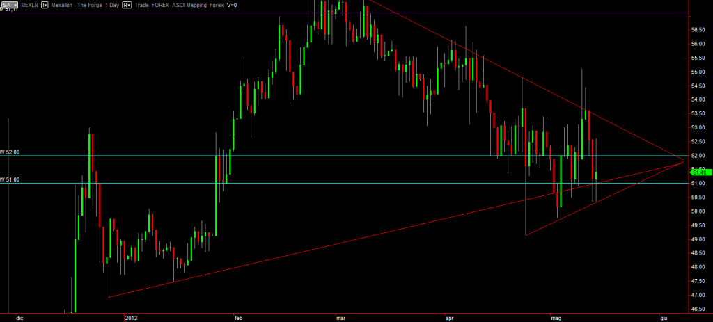 Mexallon daily graph