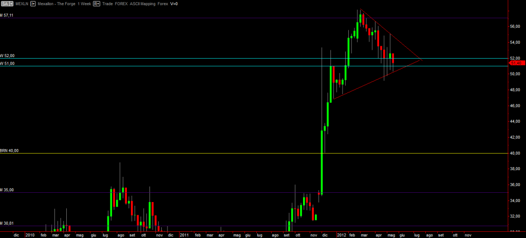 Mexallon monthly graph