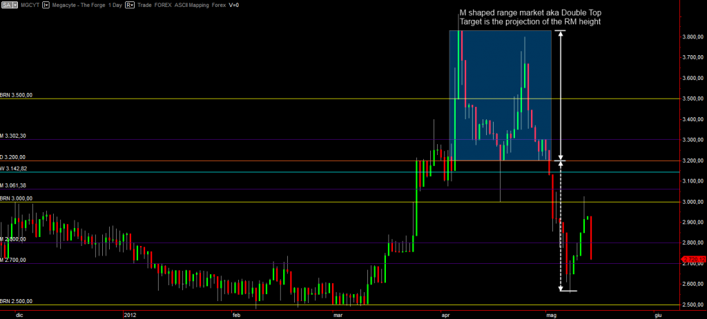 Megacyte daily graph