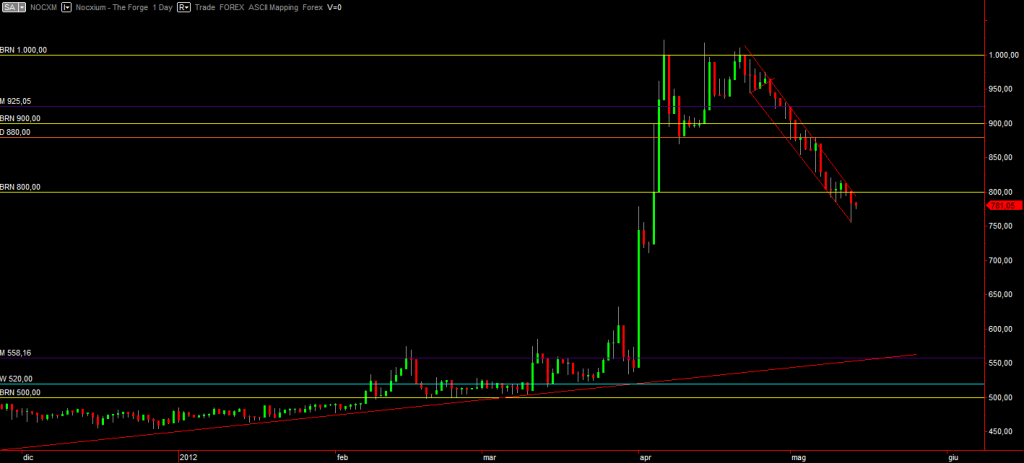 Nocxium daily graph