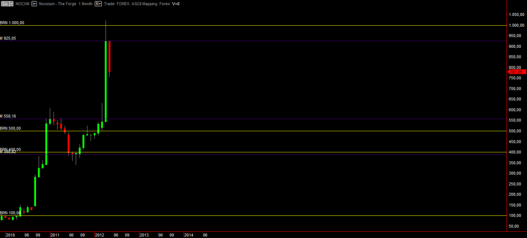 Nocxium monthly graph