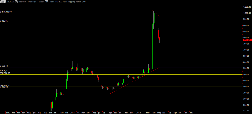 Nocxium weekly graph