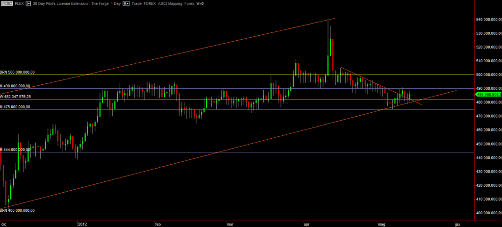 PLEX daily graph