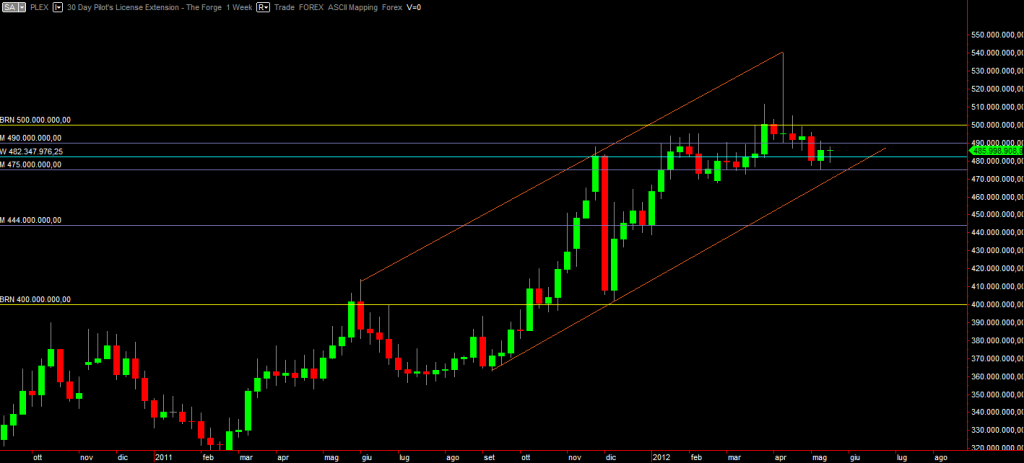 PLEX weekly graph