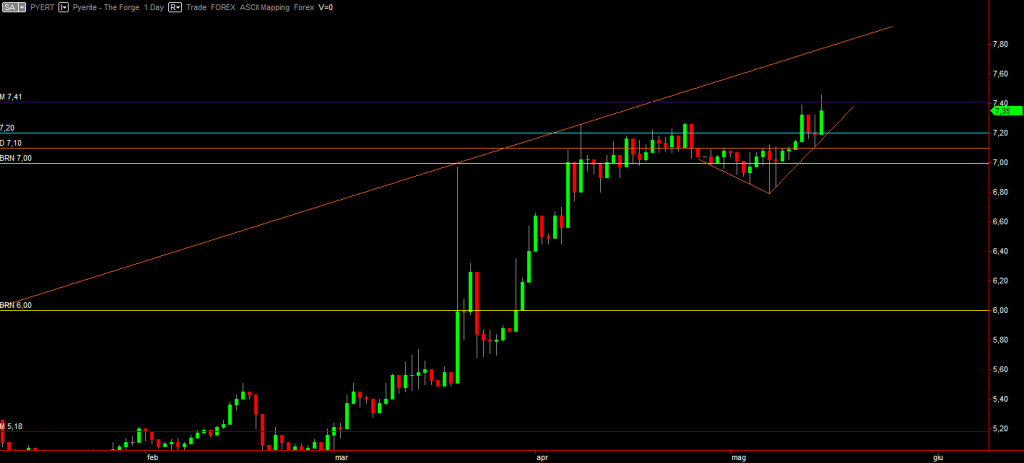 Pyerite daily graph