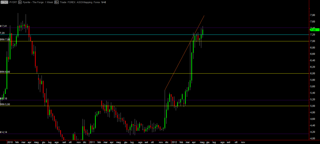 Pyerite weekly graph