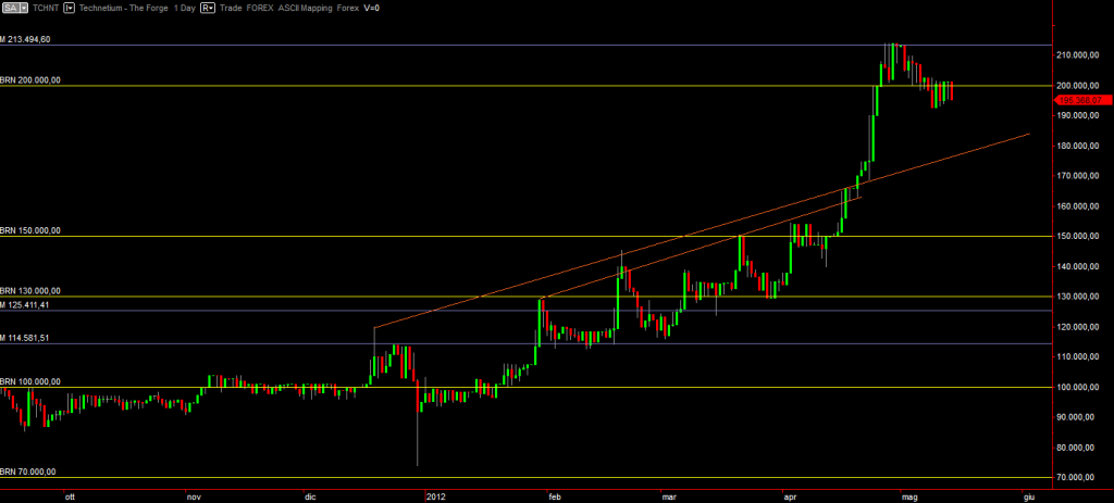 Technetium daily graph