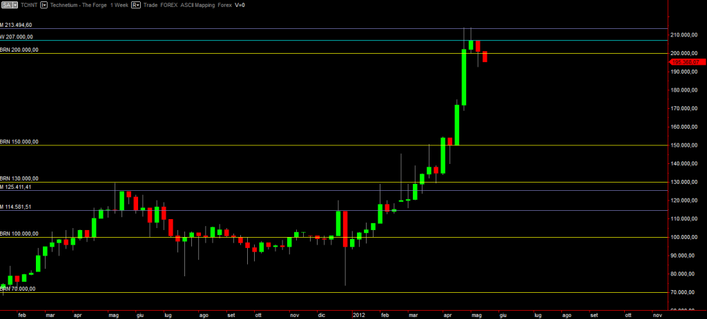 Technetium weekly graph