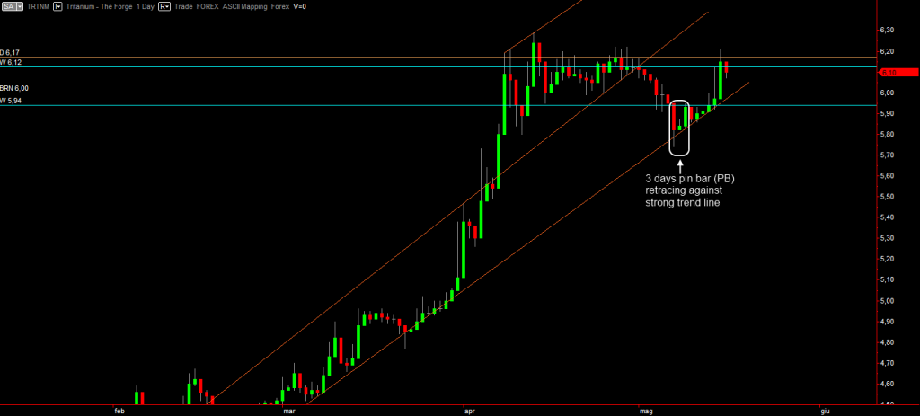 Tritanium daily graph