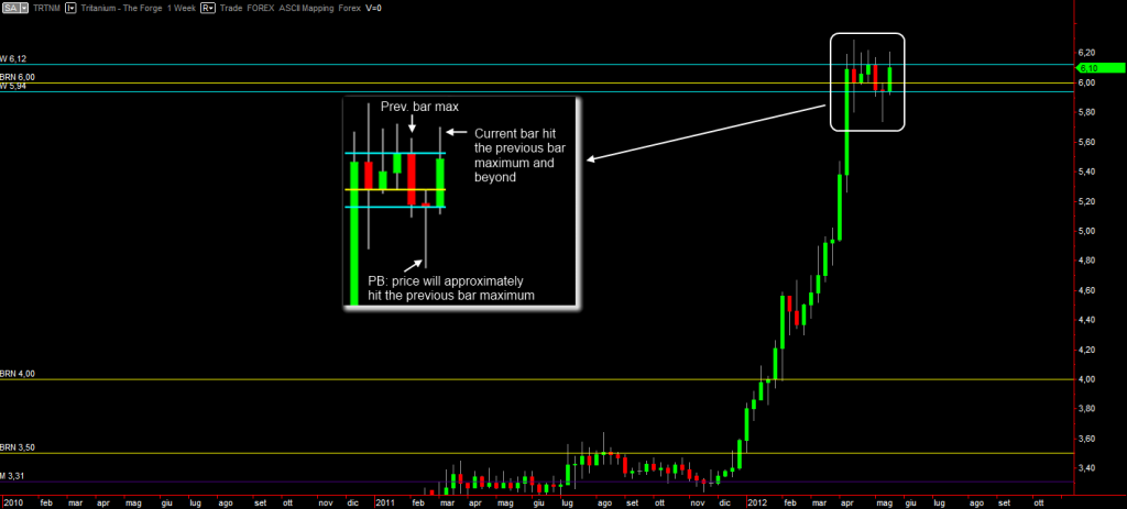 Tritanium weekly graph