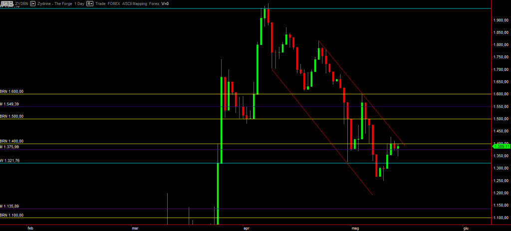 Zydrine daily graph