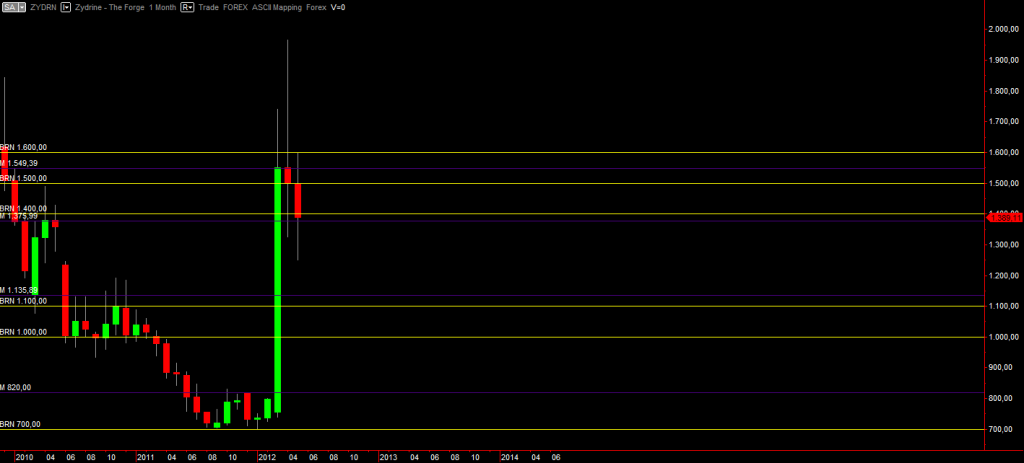 Zydrine monthly graph