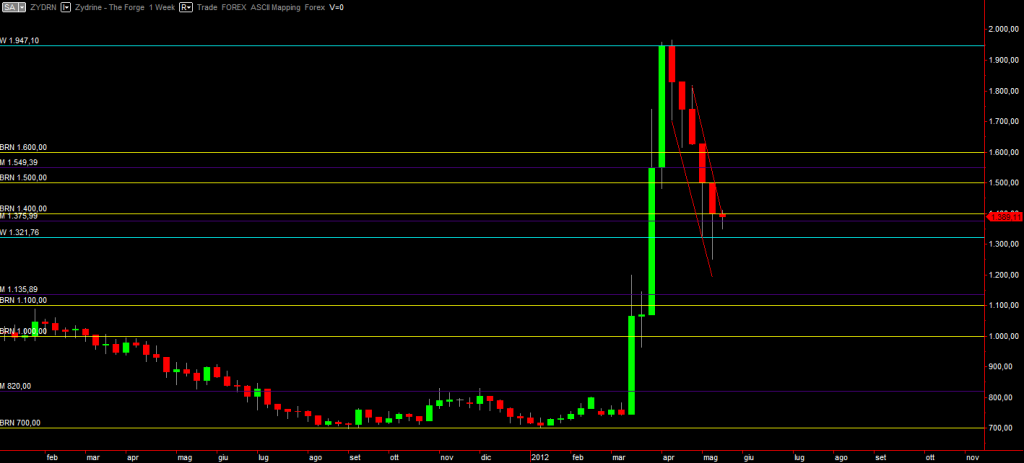 Zydrine weekly graph