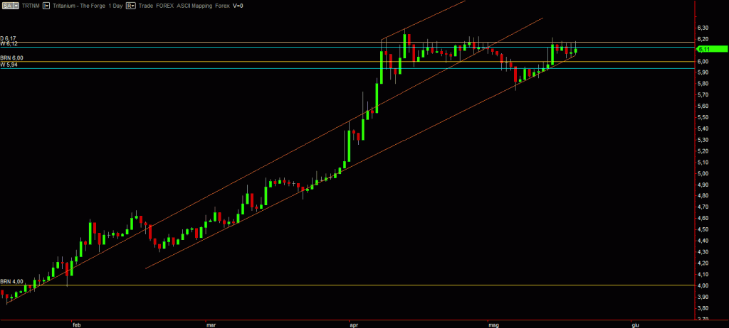 Tritanium daily graph