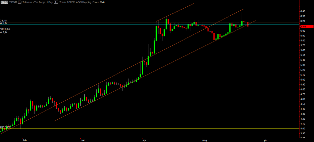 Tritanium daily graph