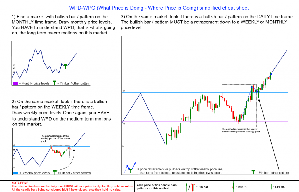 WPD-WPG trading method cheat sheet