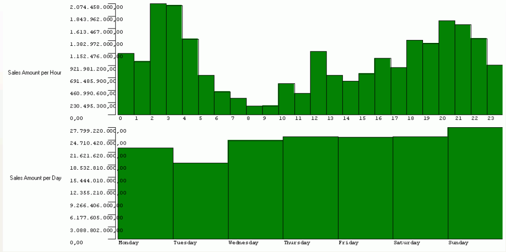 Time distribution