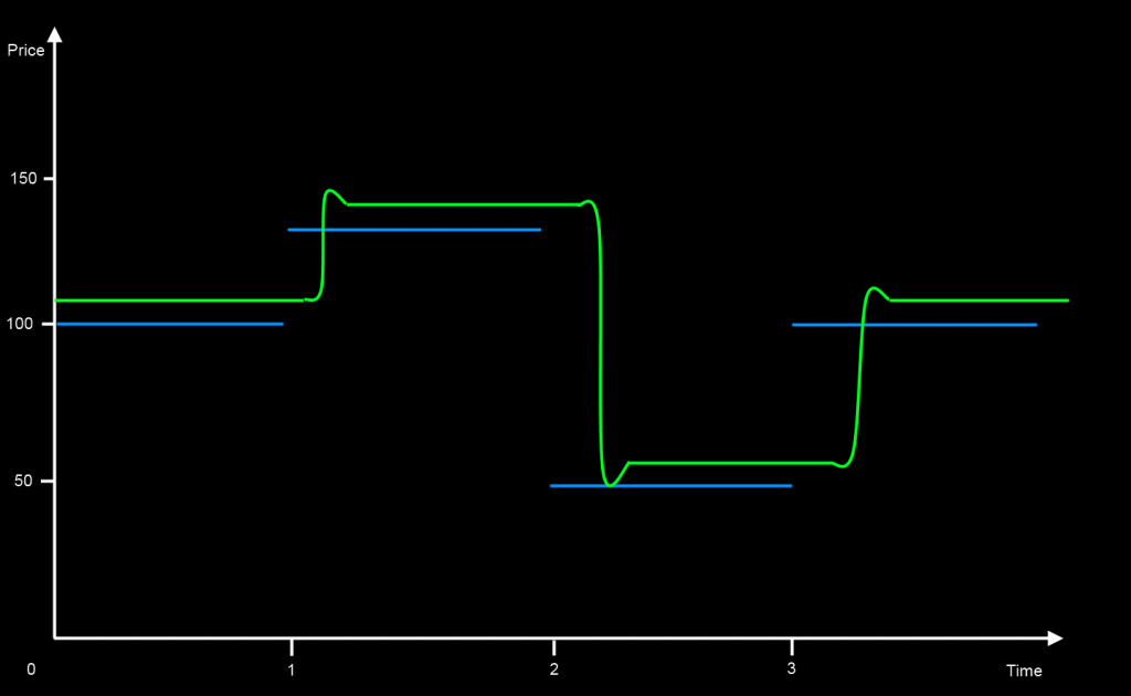 Demand and supply, latencies and overshooting factored in