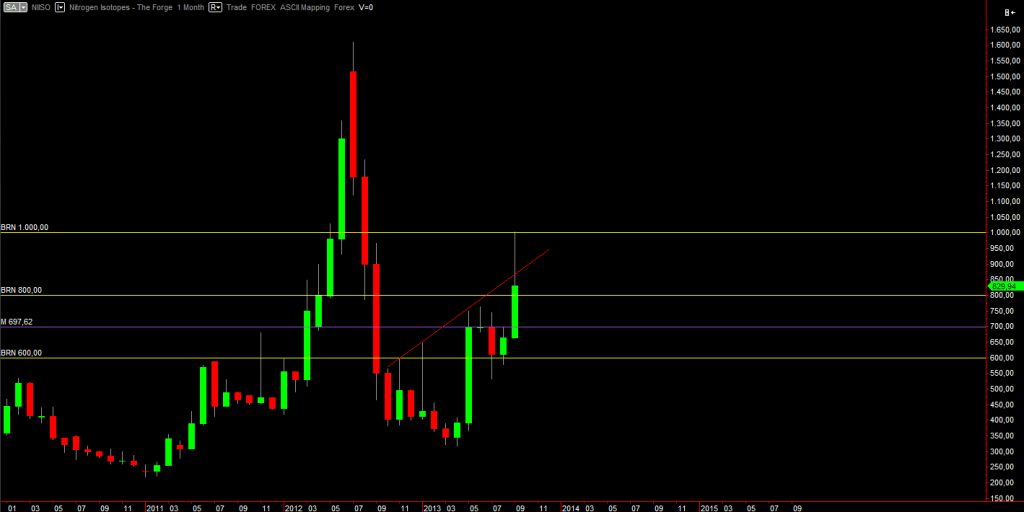 2013-08-25 Nitrogen Isotopes Monthly chart