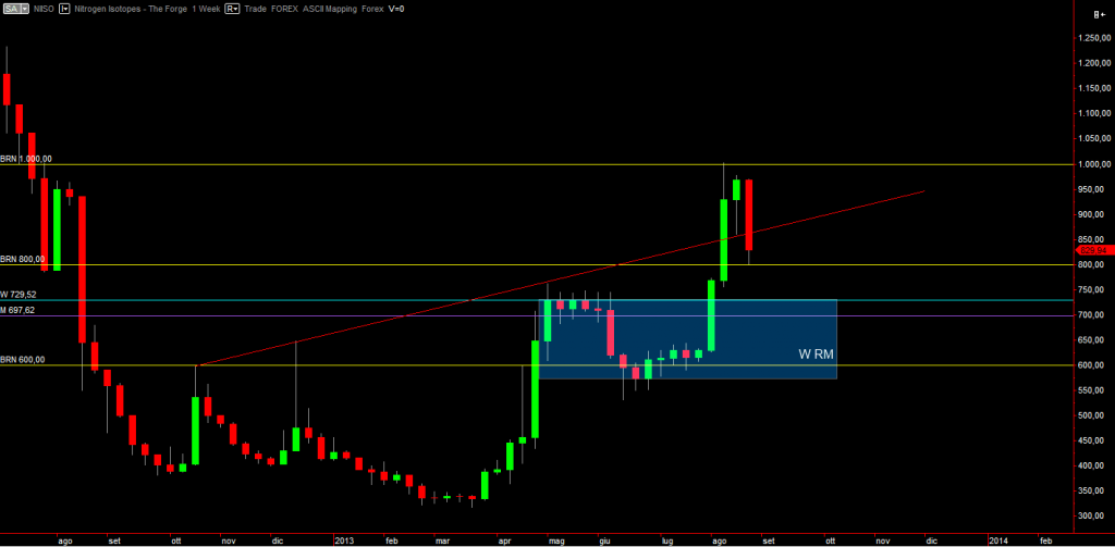 2013-08-25 Nitrogen Isotopes Weekly chart