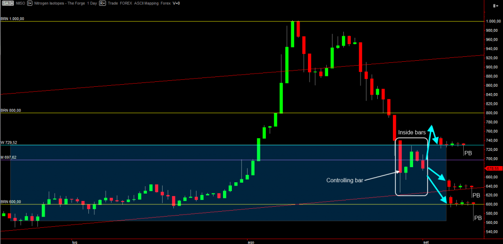 Nitrogen Isotopes Daily chart with entries