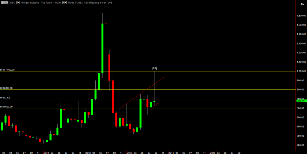 Nitrogen Isotopes Monthly chart