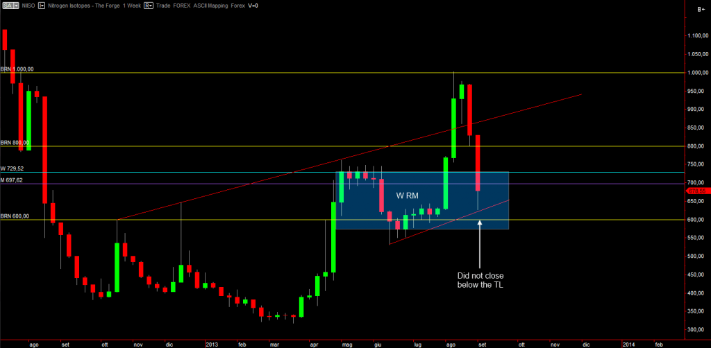 Nitrogen Isotopes Weekly chart