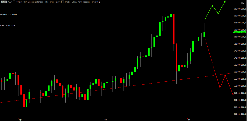 PLEX daily chart