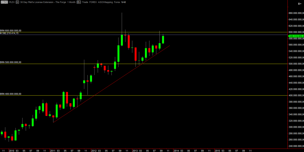 PLEX monthly chart PLEX monthly chart